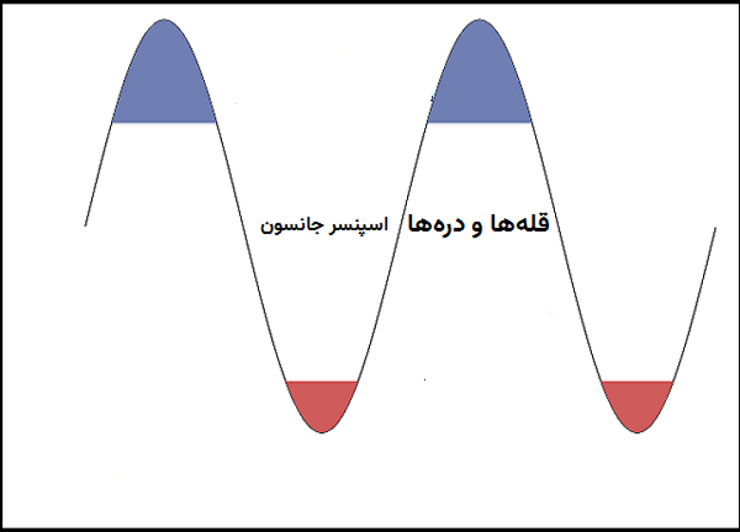 تحلیل کتاب قله‌ ها و دره‌ ها