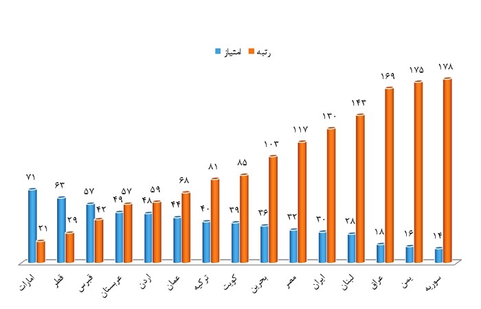 امتیاز کشورهای خاورمیانه در شاخص  ادراک فساد سال 2017